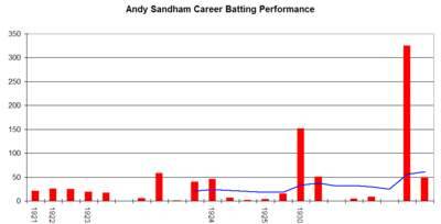 Andy Sandham